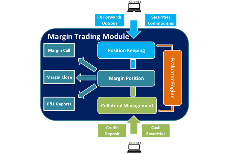 Margin in forex trading